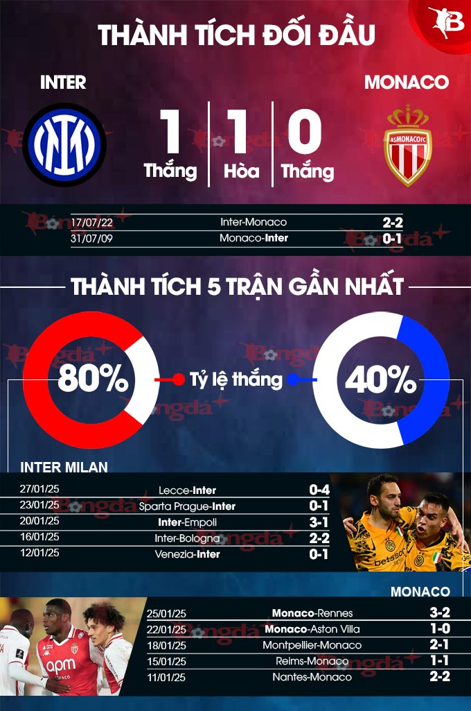 thành tích đối đầu Inter Milan vs Monaco