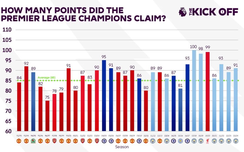 số liệu thống kê Premier League