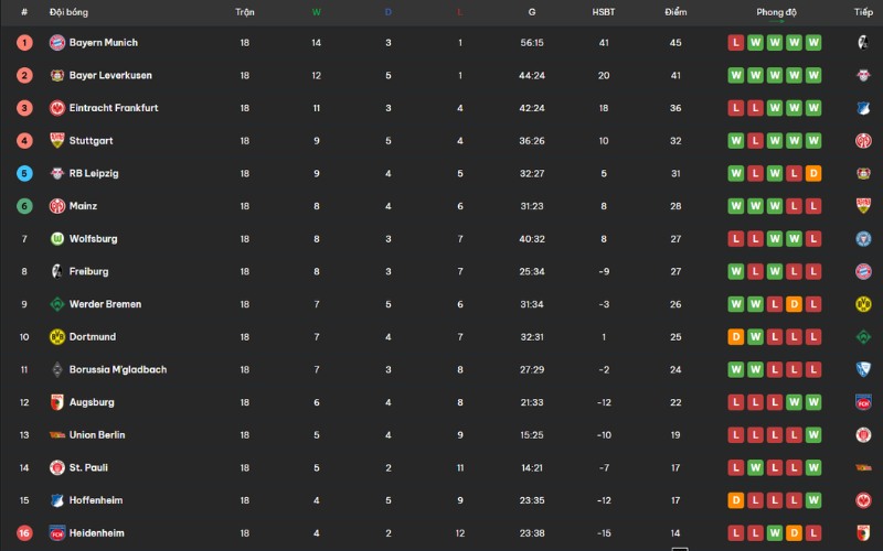 số liệu thống kê bảng xếp hạng bundesliga